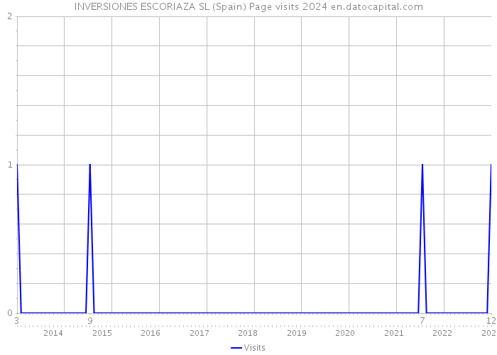 INVERSIONES ESCORIAZA SL (Spain) Page visits 2024 