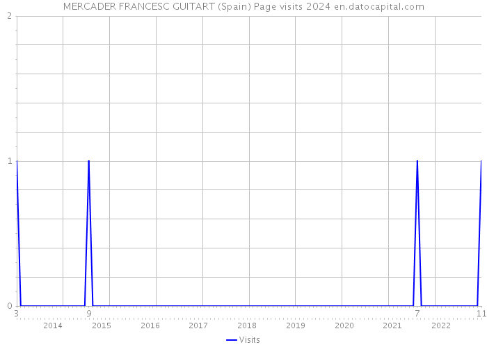 MERCADER FRANCESC GUITART (Spain) Page visits 2024 