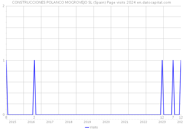 CONSTRUCCIONES POLANCO MOGROVEJO SL (Spain) Page visits 2024 