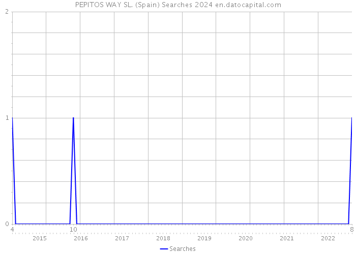 PEPITOS WAY SL. (Spain) Searches 2024 