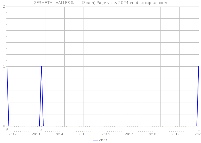 SERMETAL VALLES S.L.L. (Spain) Page visits 2024 