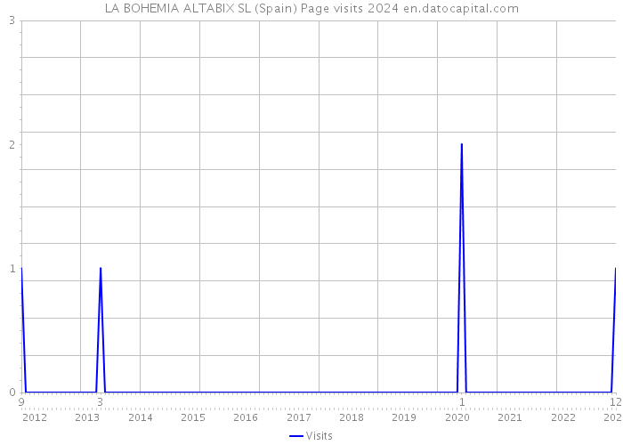 LA BOHEMIA ALTABIX SL (Spain) Page visits 2024 