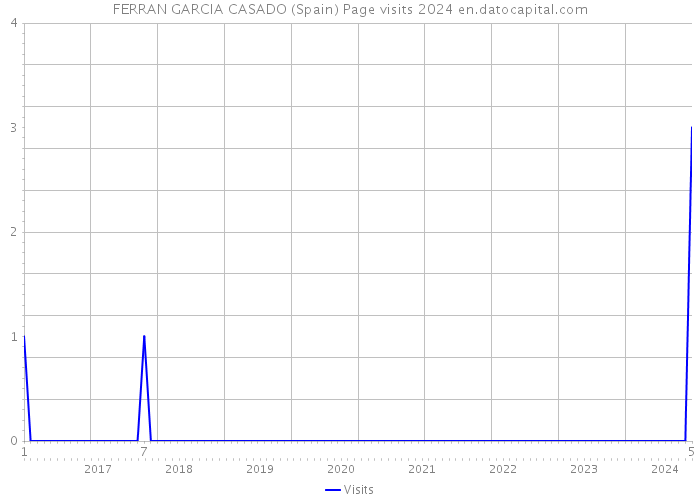 FERRAN GARCIA CASADO (Spain) Page visits 2024 