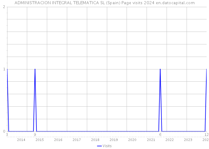 ADMINISTRACION INTEGRAL TELEMATICA SL (Spain) Page visits 2024 