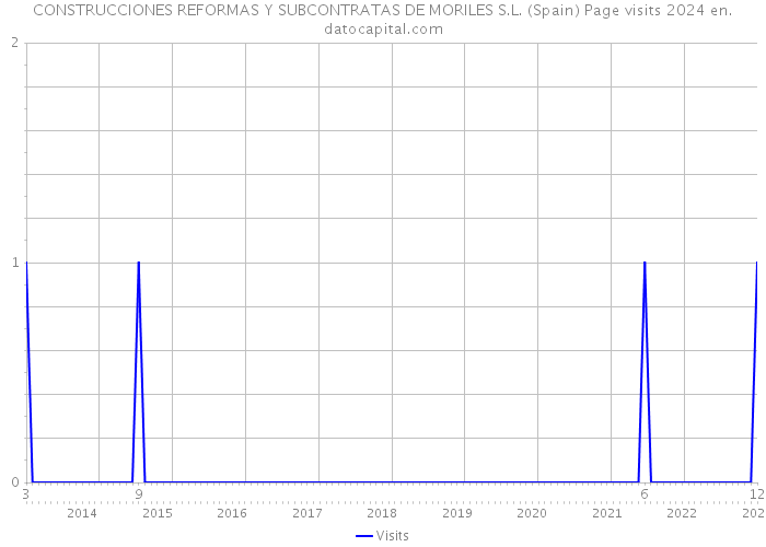 CONSTRUCCIONES REFORMAS Y SUBCONTRATAS DE MORILES S.L. (Spain) Page visits 2024 