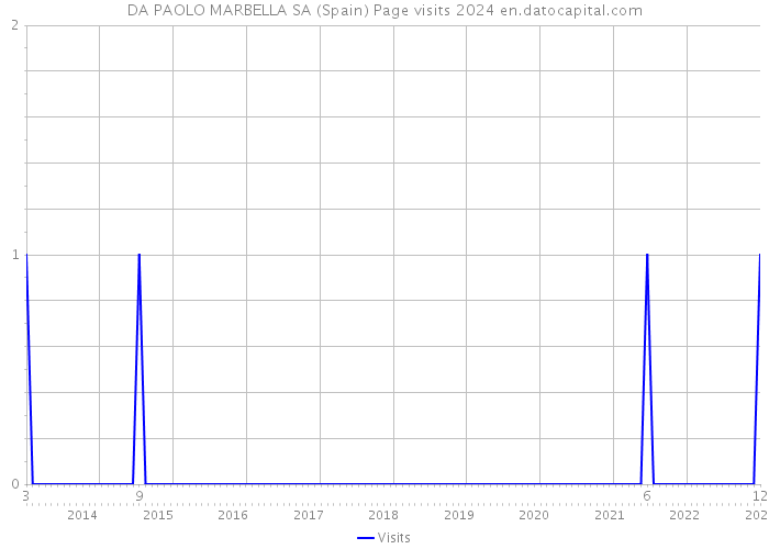 DA PAOLO MARBELLA SA (Spain) Page visits 2024 