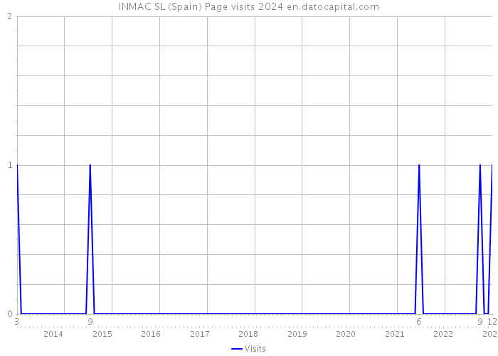 INMAC SL (Spain) Page visits 2024 