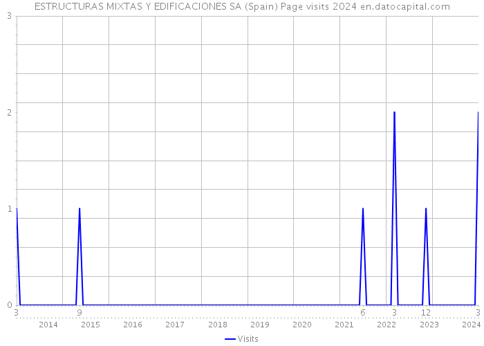 ESTRUCTURAS MIXTAS Y EDIFICACIONES SA (Spain) Page visits 2024 
