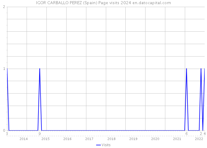 IGOR CARBALLO PEREZ (Spain) Page visits 2024 