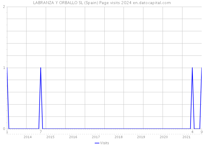 LABRANZA Y ORBALLO SL (Spain) Page visits 2024 