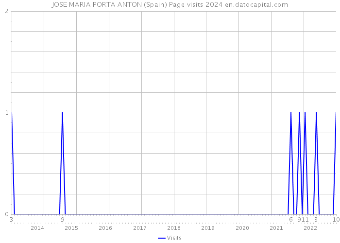 JOSE MARIA PORTA ANTON (Spain) Page visits 2024 