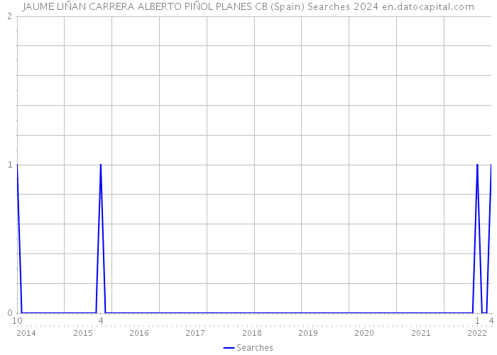 JAUME LIÑAN CARRERA ALBERTO PIÑOL PLANES CB (Spain) Searches 2024 