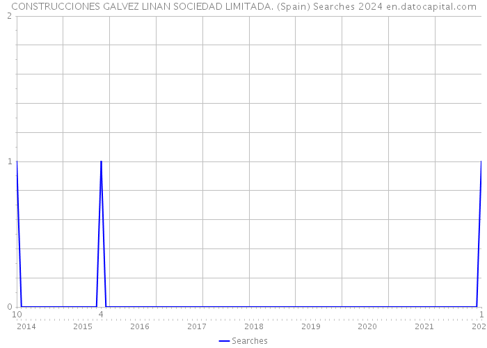 CONSTRUCCIONES GALVEZ LINAN SOCIEDAD LIMITADA. (Spain) Searches 2024 