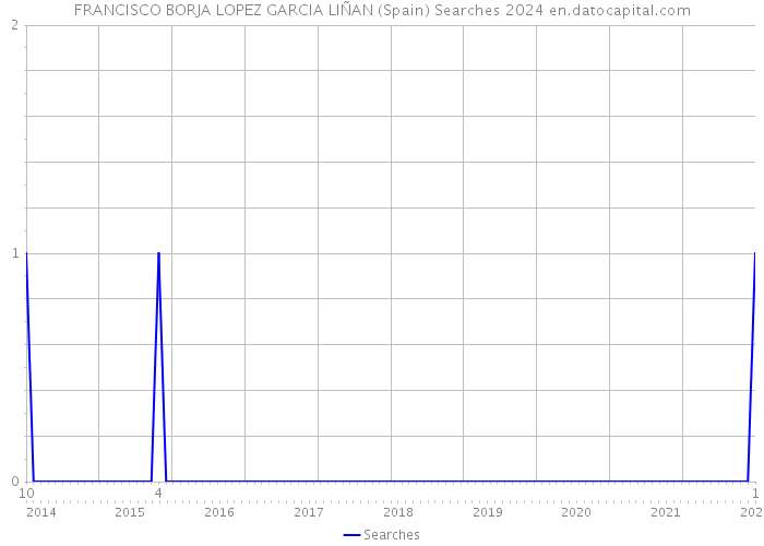 FRANCISCO BORJA LOPEZ GARCIA LIÑAN (Spain) Searches 2024 