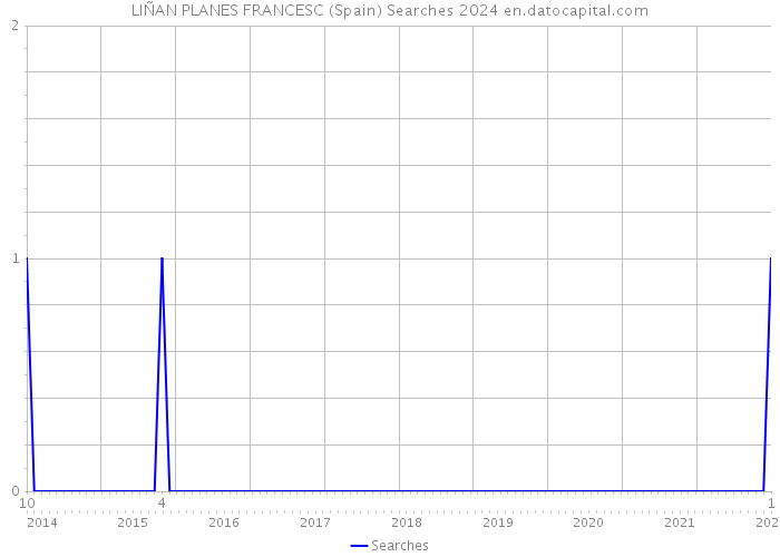 LIÑAN PLANES FRANCESC (Spain) Searches 2024 