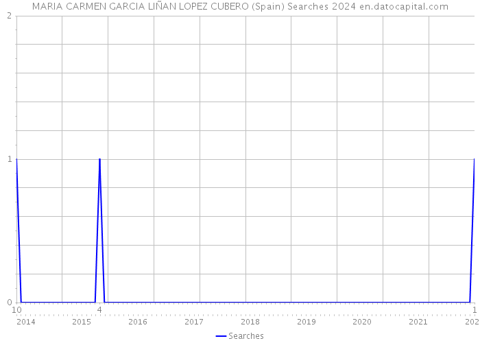 MARIA CARMEN GARCIA LIÑAN LOPEZ CUBERO (Spain) Searches 2024 