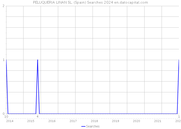 PELUQUERIA LINAN SL. (Spain) Searches 2024 