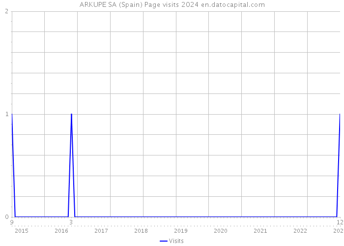 ARKUPE SA (Spain) Page visits 2024 