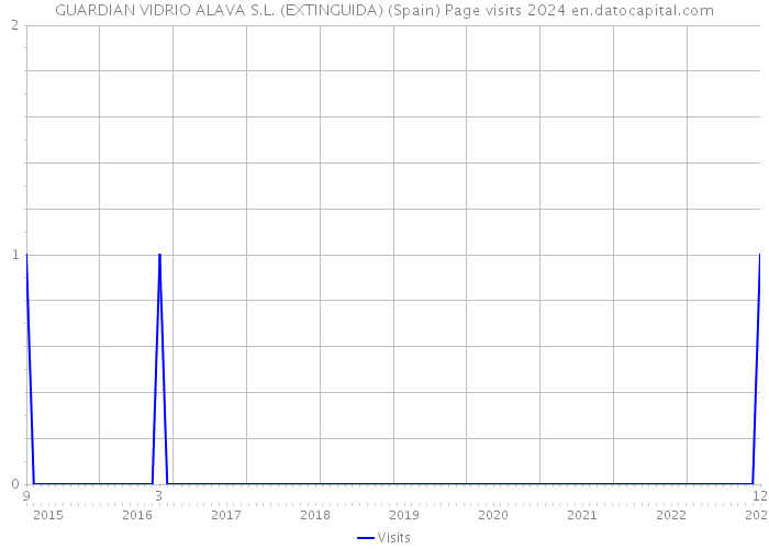 GUARDIAN VIDRIO ALAVA S.L. (EXTINGUIDA) (Spain) Page visits 2024 