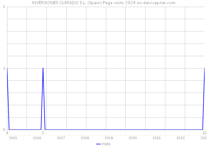 INVERSIONES GUIRADO S.L. (Spain) Page visits 2024 