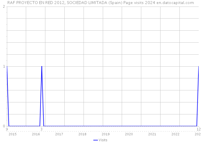 RAF PROYECTO EN RED 2012, SOCIEDAD LIMITADA (Spain) Page visits 2024 