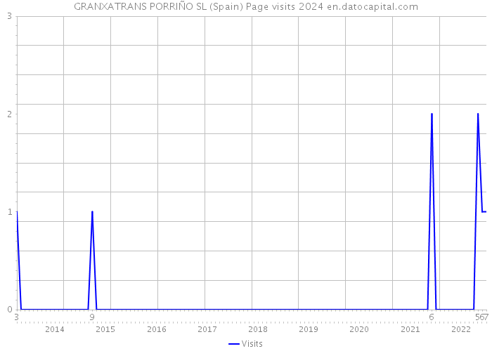 GRANXATRANS PORRIÑO SL (Spain) Page visits 2024 