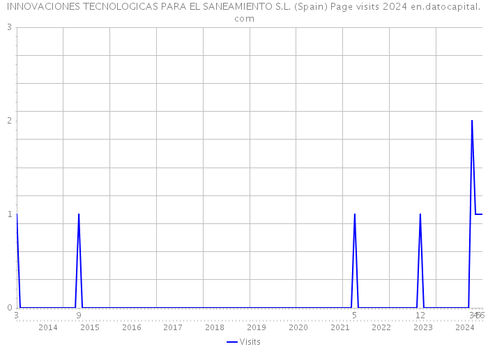 INNOVACIONES TECNOLOGICAS PARA EL SANEAMIENTO S.L. (Spain) Page visits 2024 