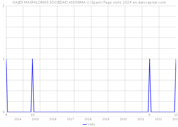 VIAJES MASPALOMAS SOCIEDAD ANONIMA () (Spain) Page visits 2024 