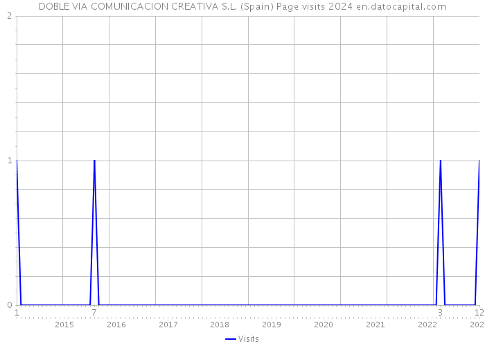 DOBLE VIA COMUNICACION CREATIVA S.L. (Spain) Page visits 2024 