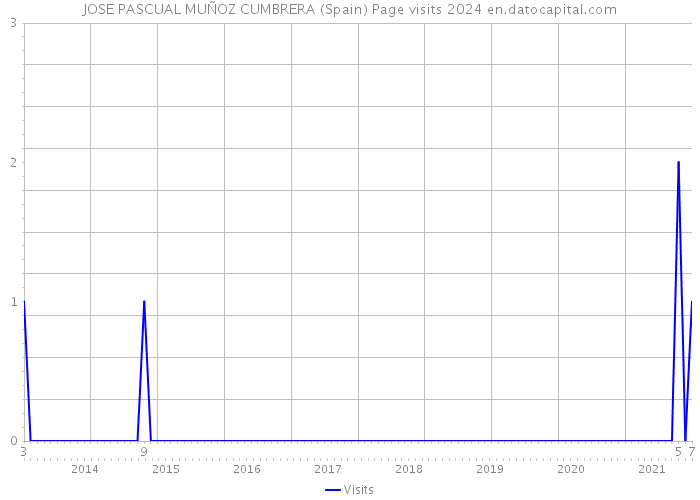 JOSE PASCUAL MUÑOZ CUMBRERA (Spain) Page visits 2024 