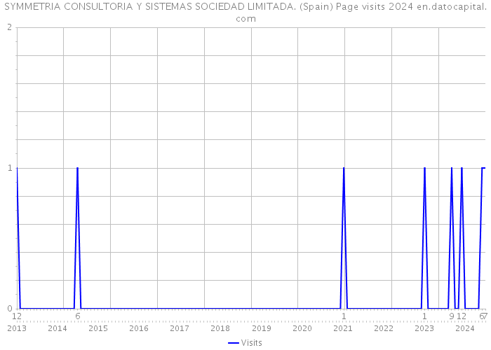 SYMMETRIA CONSULTORIA Y SISTEMAS SOCIEDAD LIMITADA. (Spain) Page visits 2024 