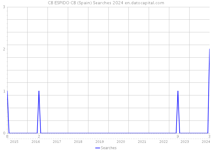 CB ESPIDO CB (Spain) Searches 2024 