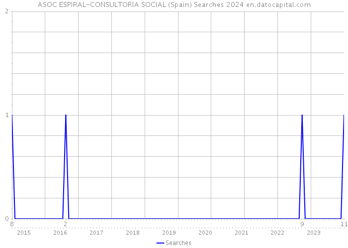 ASOC ESPIRAL-CONSULTORIA SOCIAL (Spain) Searches 2024 