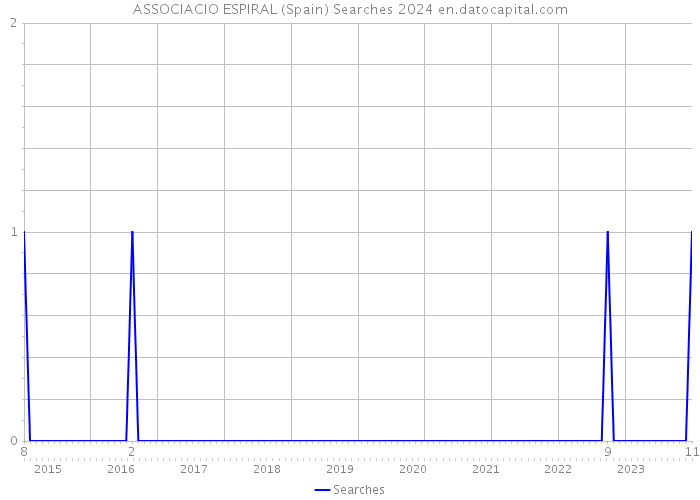 ASSOCIACIO ESPIRAL (Spain) Searches 2024 