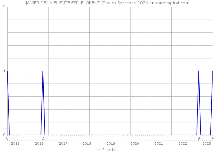 JAVIER DE LA FUENTE ESPI FLORENT (Spain) Searches 2024 