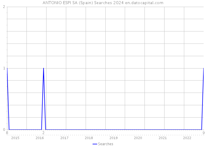 ANTONIO ESPI SA (Spain) Searches 2024 