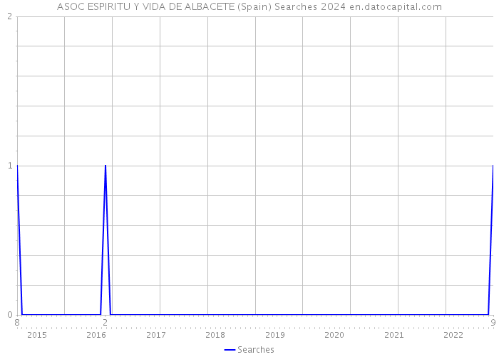 ASOC ESPIRITU Y VIDA DE ALBACETE (Spain) Searches 2024 