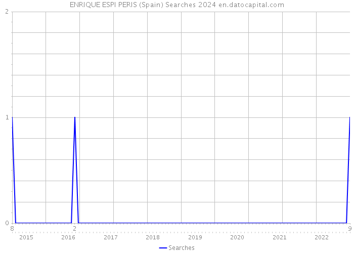 ENRIQUE ESPI PERIS (Spain) Searches 2024 