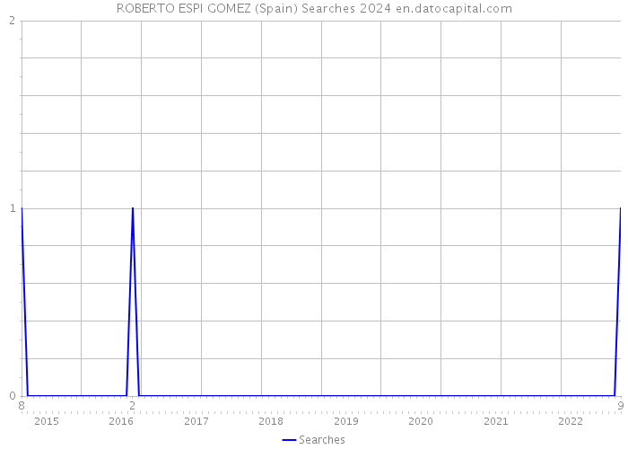 ROBERTO ESPI GOMEZ (Spain) Searches 2024 