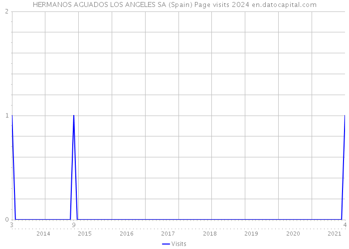 HERMANOS AGUADOS LOS ANGELES SA (Spain) Page visits 2024 
