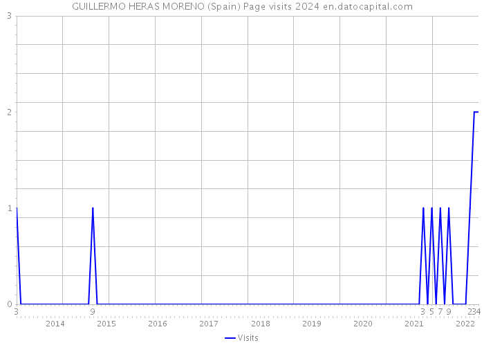 GUILLERMO HERAS MORENO (Spain) Page visits 2024 