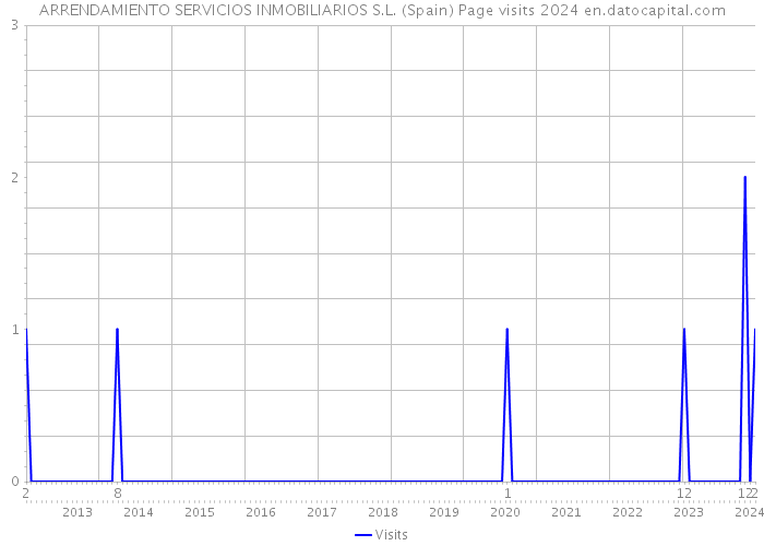 ARRENDAMIENTO SERVICIOS INMOBILIARIOS S.L. (Spain) Page visits 2024 