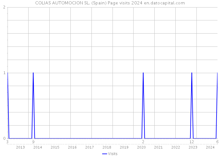 COLIAS AUTOMOCION SL. (Spain) Page visits 2024 