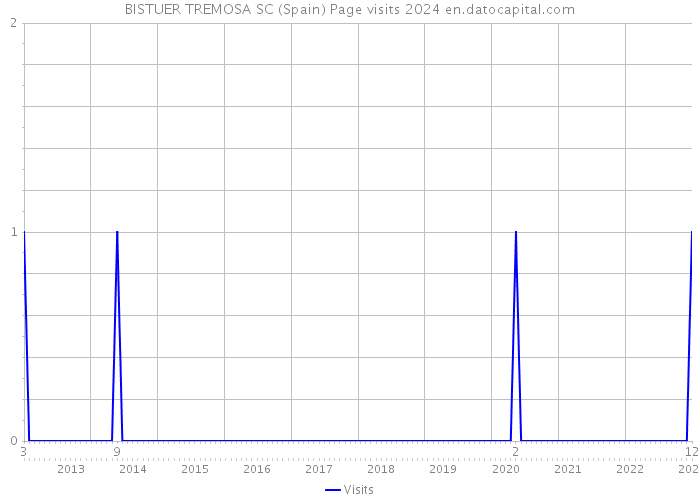 BISTUER TREMOSA SC (Spain) Page visits 2024 