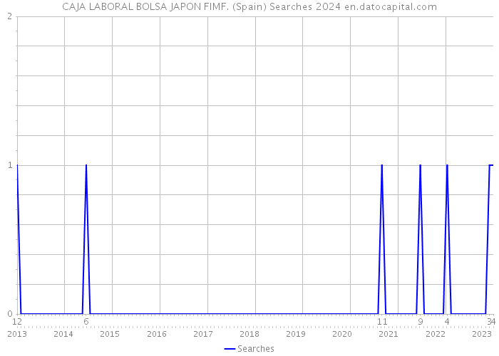 CAJA LABORAL BOLSA JAPON FIMF. (Spain) Searches 2024 