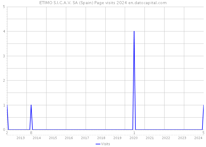 ETIMO S.I.C.A.V. SA (Spain) Page visits 2024 