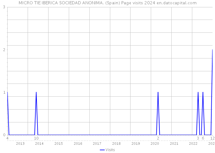 MICRO TIE IBERICA SOCIEDAD ANONIMA. (Spain) Page visits 2024 