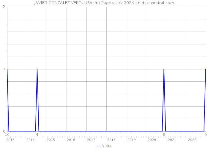 JAVIER GONZALEZ VERDU (Spain) Page visits 2024 