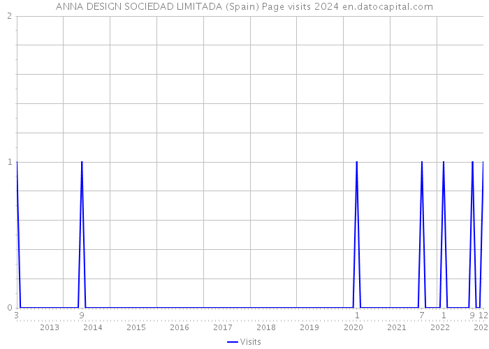 ANNA DESIGN SOCIEDAD LIMITADA (Spain) Page visits 2024 