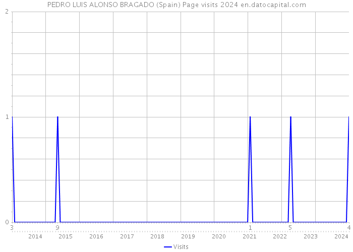 PEDRO LUIS ALONSO BRAGADO (Spain) Page visits 2024 